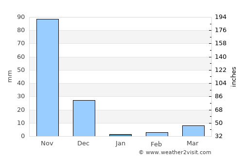 Sulya average rain in January
