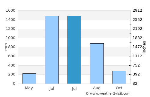 Sulya average rain in July