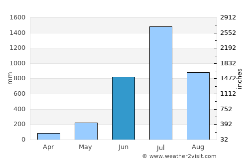 Sulya average rain in June