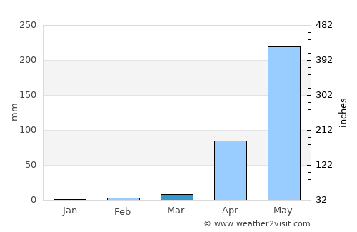Sulya average rain in March