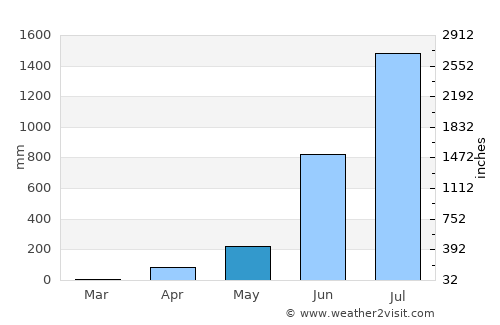 Sulya average rain in May