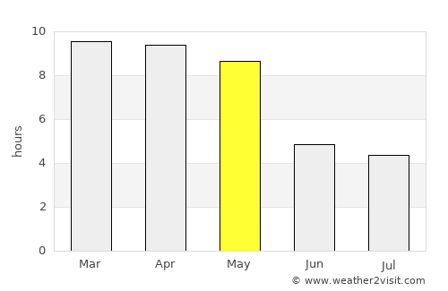 Sulya average rain in May