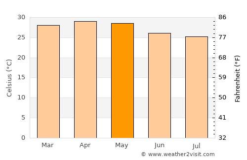 Sulya average temperature in May