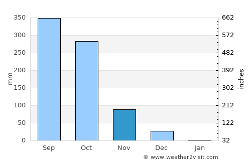Sulya average rain in November