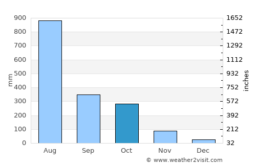 Sulya average rain in October