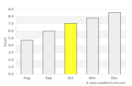 Sulya average rain in October
