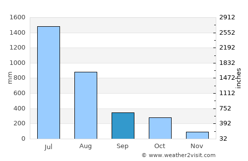 Sulya average rain in September