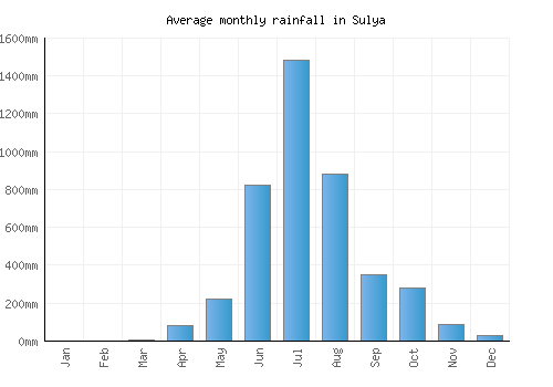 Sulya monthly rainfall chart (mm)