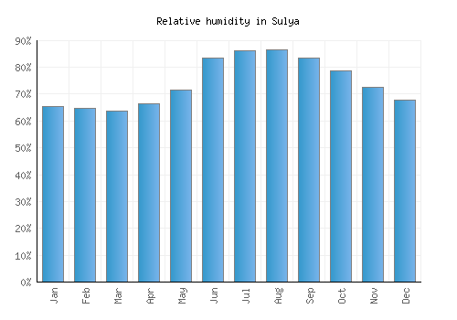Sulya relative humidity averages