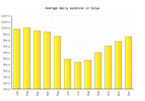 Sulya average daily sunshine chart