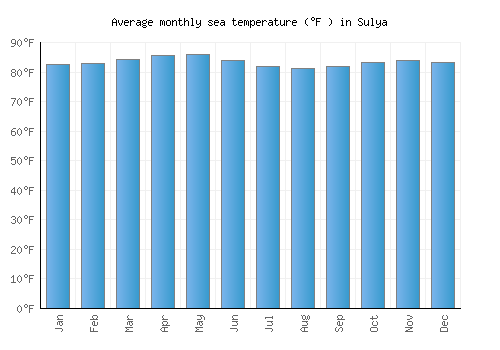 Sulya average sea temperature chart (Fahrenheit)