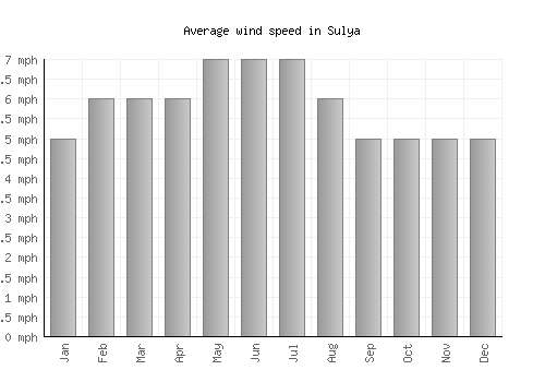 Sulya average winspeed by month (mph)