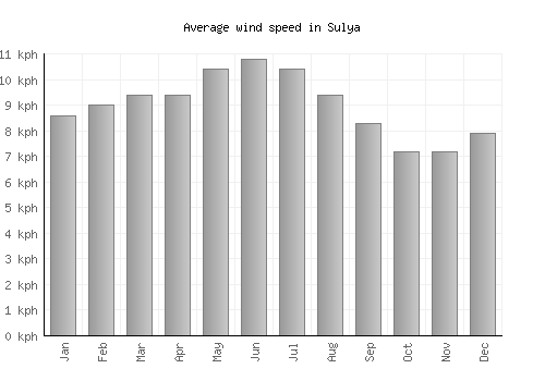 Sulya average winspeed by month (km/h)