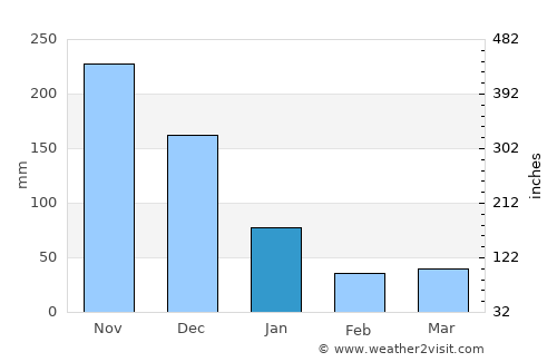 Sumagui average rain in January