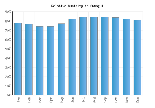 Sumagui relative humidity averages