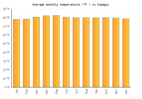 Sumagui average temperature chart (Fahrenheit)