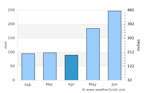 Sumalig average rain in April