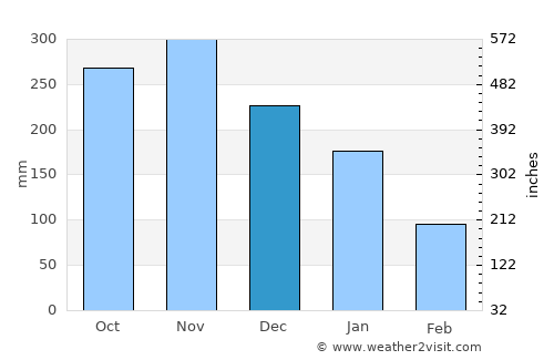 Sumalig average rain in December