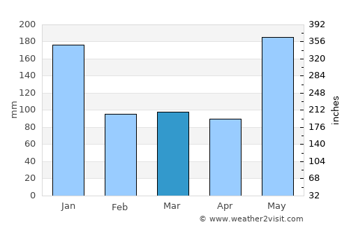 Sumalig average rain in March