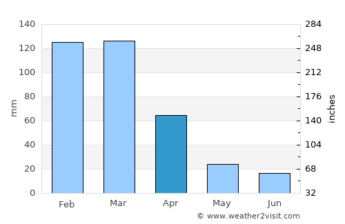 Sumampa average rain in April