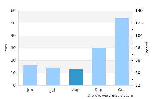 Sumampa average rain in August