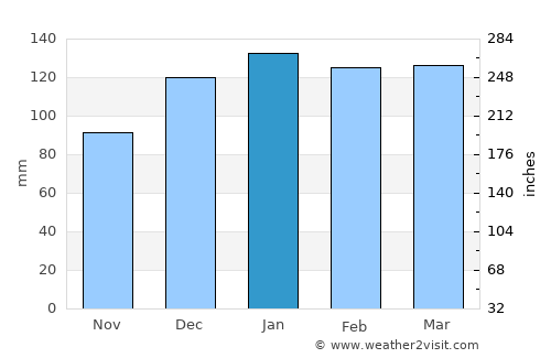 Sumampa average rain in January