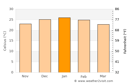 Sumampa average temperature in January