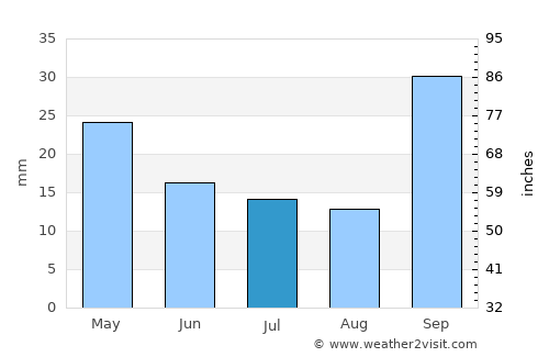 Sumampa average rain in July