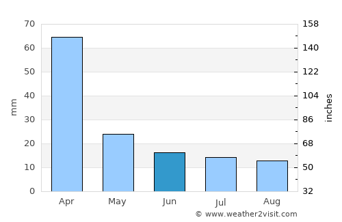 Sumampa average rain in June