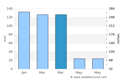 Sumampa average rain in March