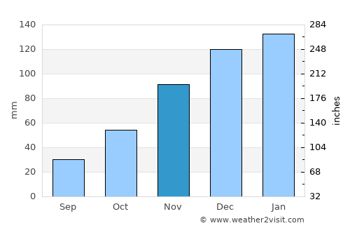 Sumampa average rain in November