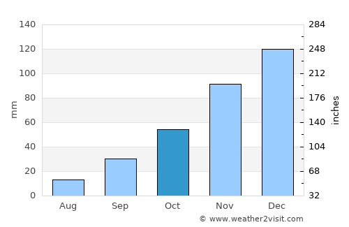 Sumampa average rain in October
