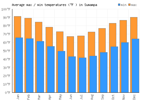 Sumampa average minimum / maximum temperatures (Fahrenheit)