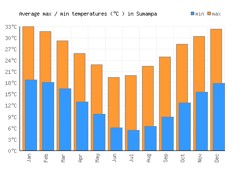 Sumampa average minimum / maximum temperatures (Celsius)