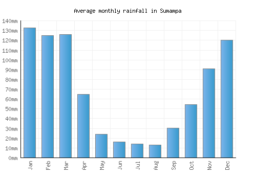 Sumampa monthly rainfall chart (mm)