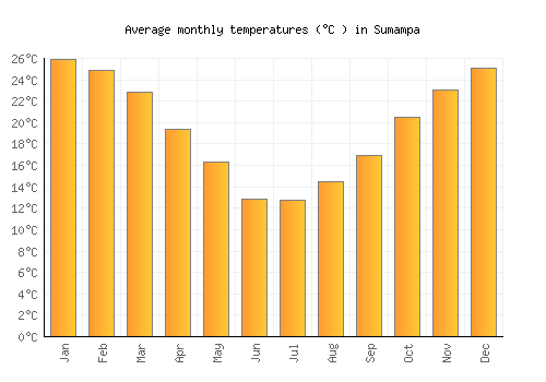 Sumampa average temperature chart (Celsius)