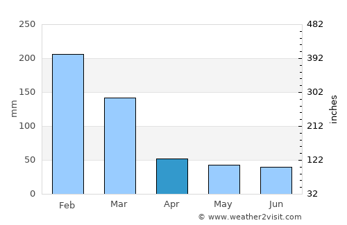 Sumaré average rain in April