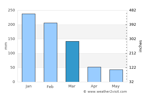 Sumaré average rain in March