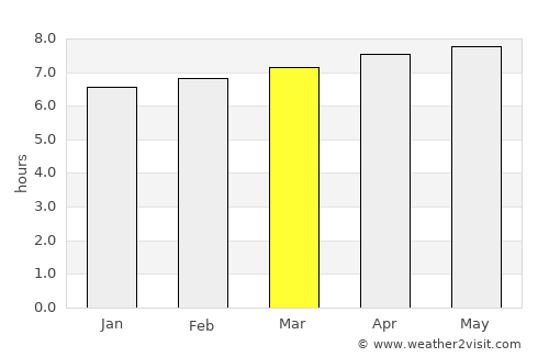 Sumaré average rain in March