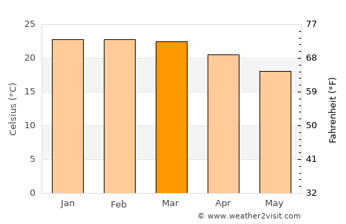 Sumaré average temperature in March