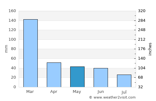 Sumaré average rain in May