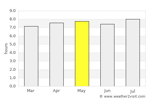 Sumaré average rain in May