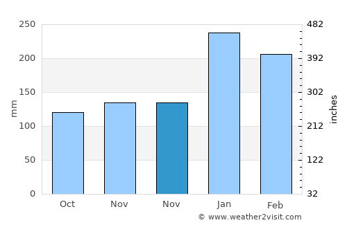 Sumaré average rain in November
