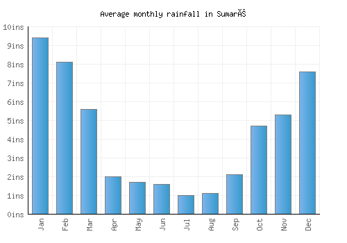 Sumaré monthly rainfall chart (inches)