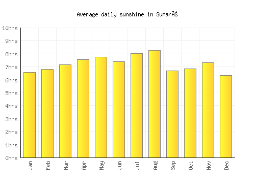 Sumaré average daily sunshine chart