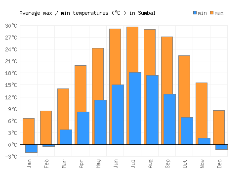 Sumbal average minimum / maximum temperatures (Celsius)