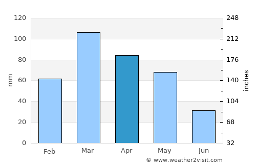 Sumbal average rain in April