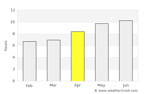 Sumbal average rain in April