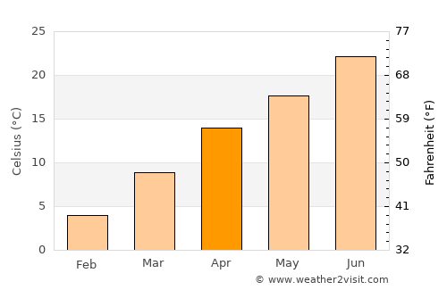 Sumbal average temperature in April