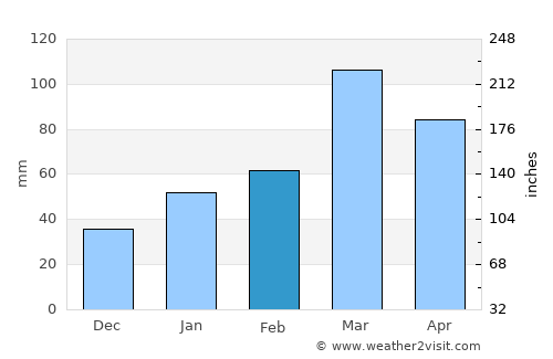 Sumbal average rain in February